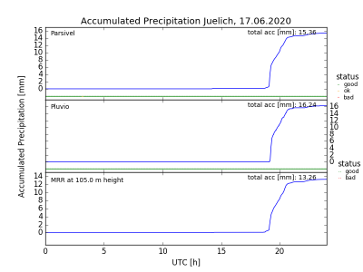 Parsivel Overview